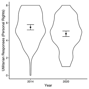 Figure 2 of paper: Utilitarian responses and personal rights dilemmas.